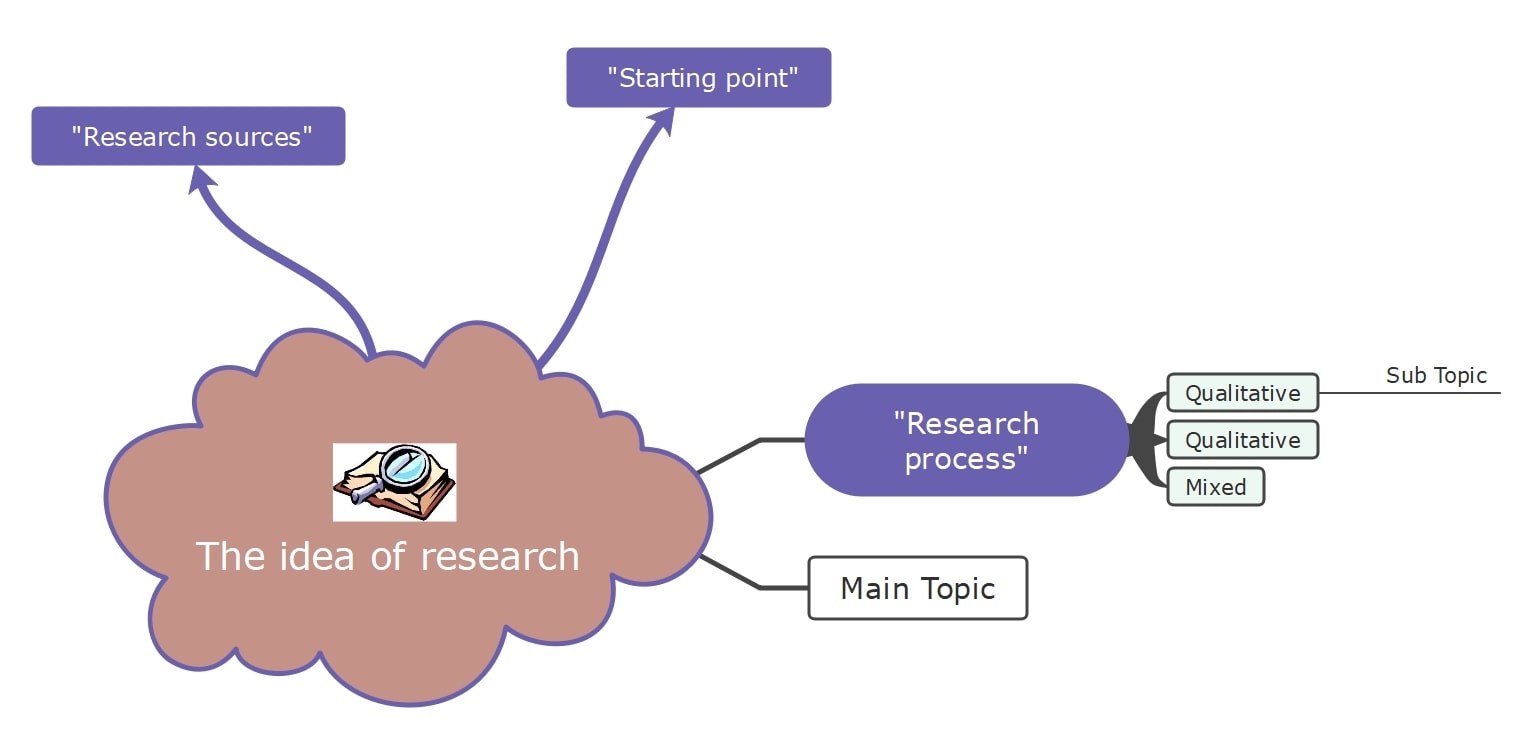research idea mind maps examples pdf