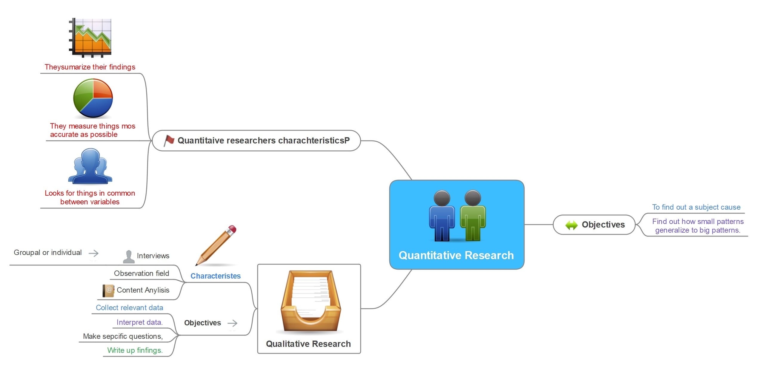 research methodology qualitative and quantitative research mind maps