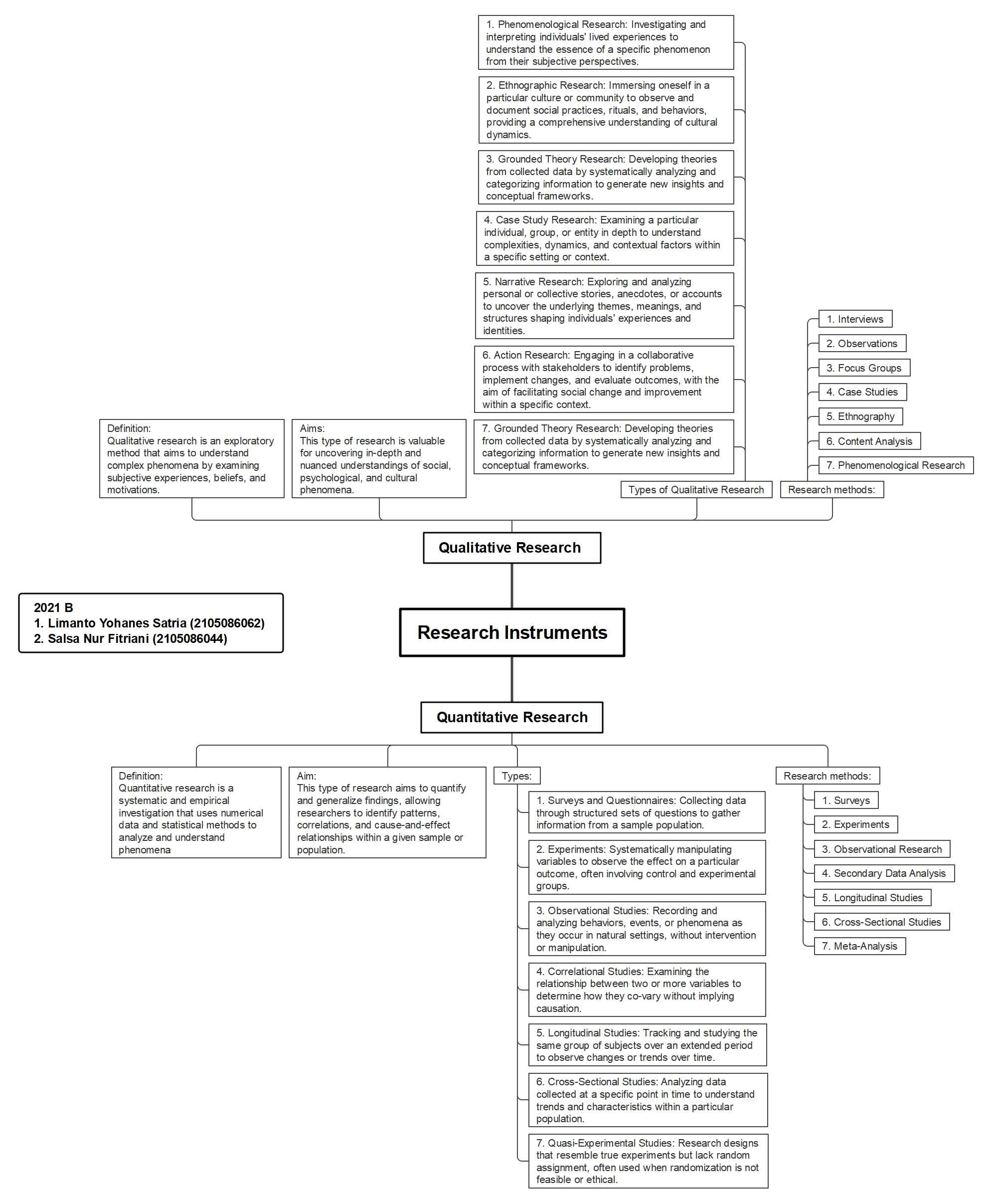 research instruments mind maps research methods mind maps