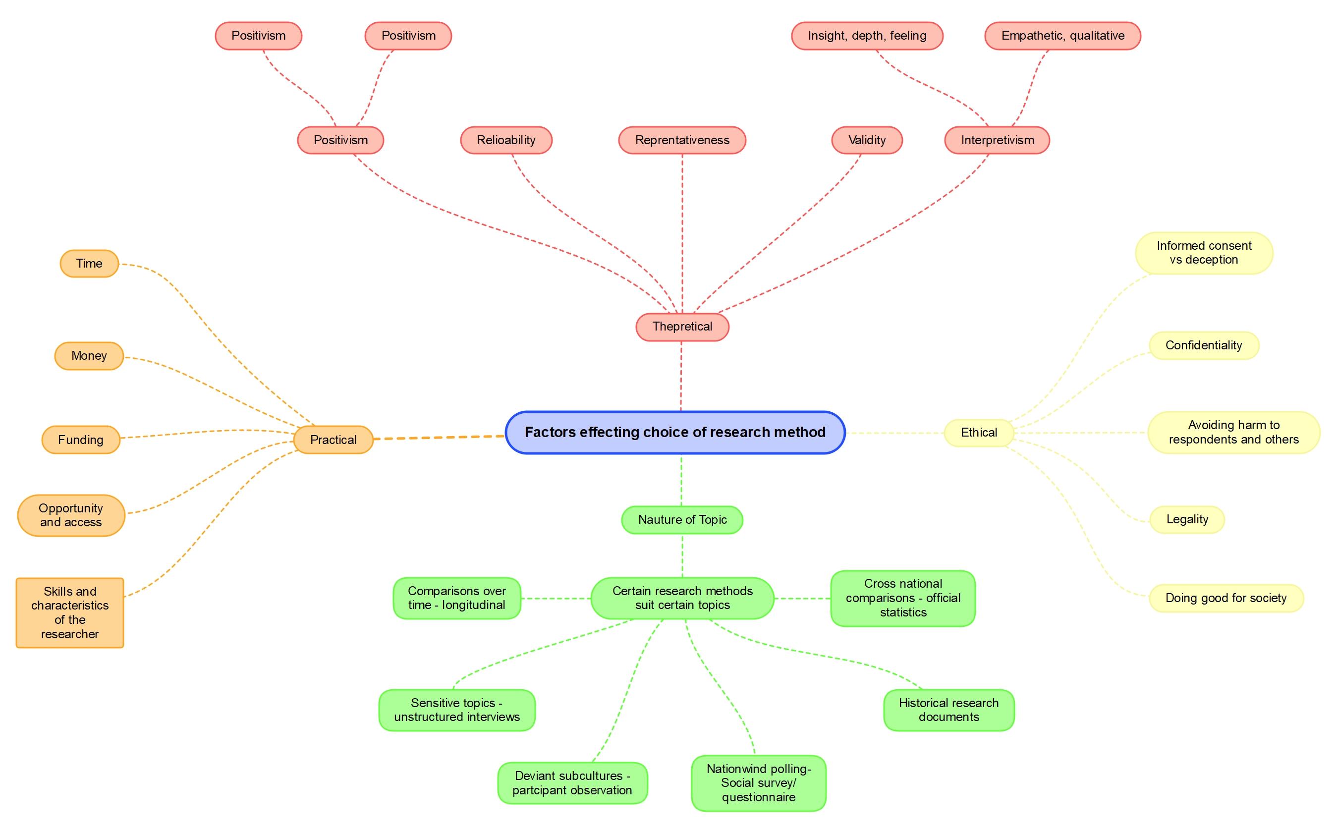 research method mind maps examples