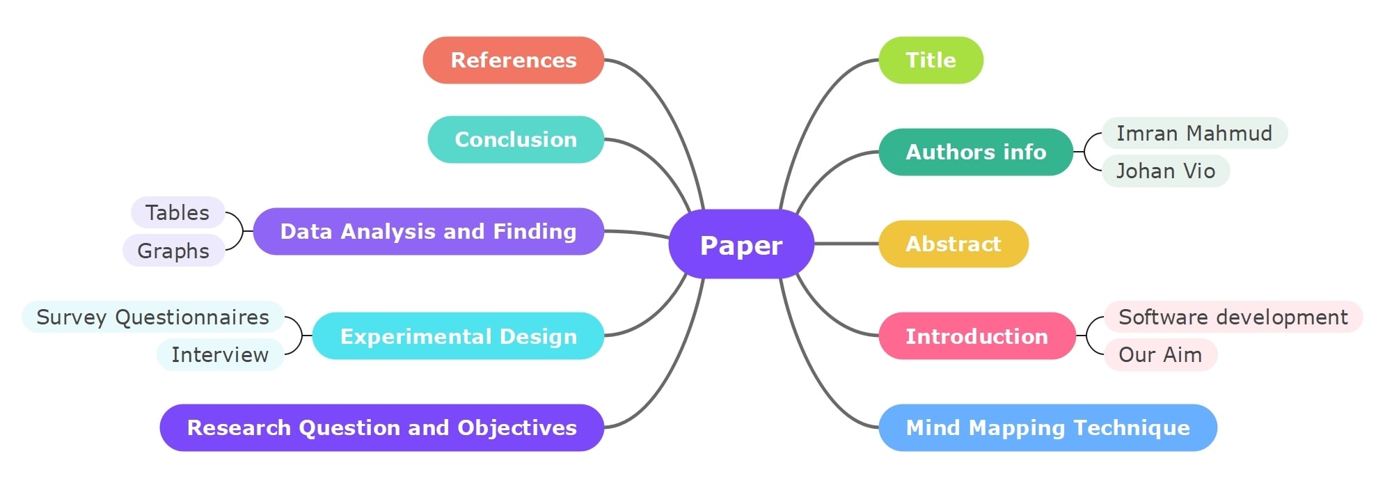 research documentation mind maps examples