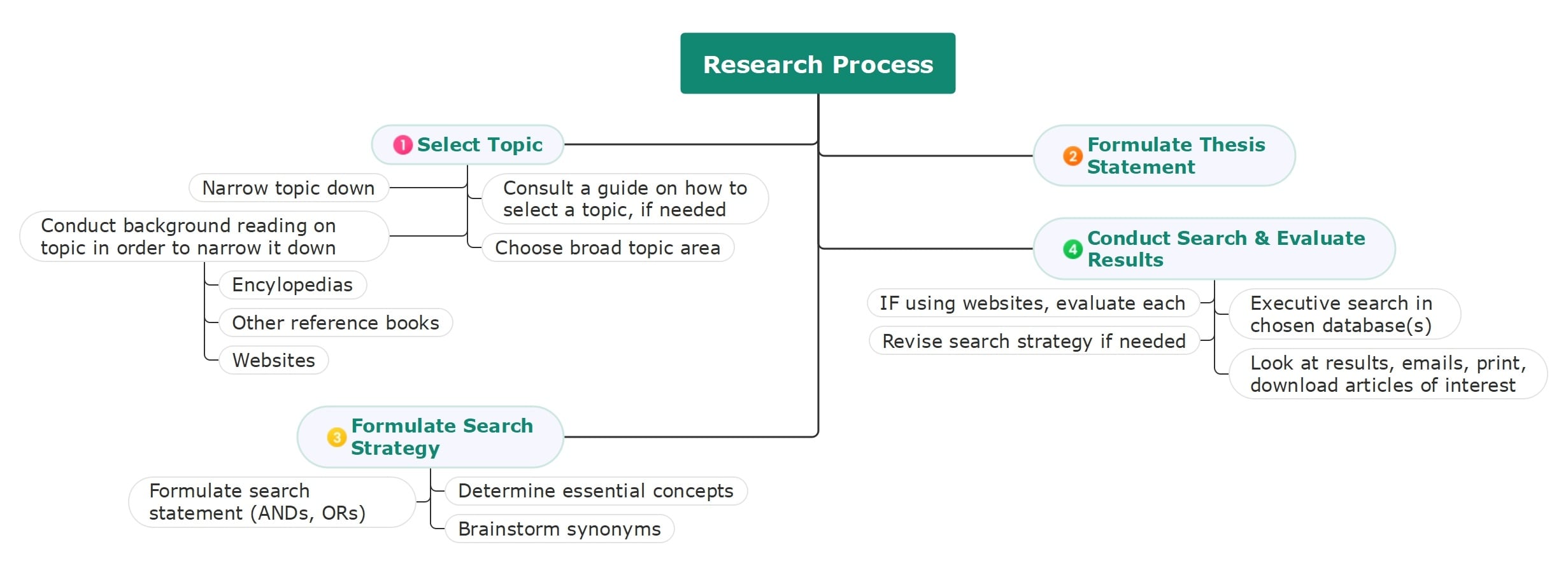 research process mind maps for students