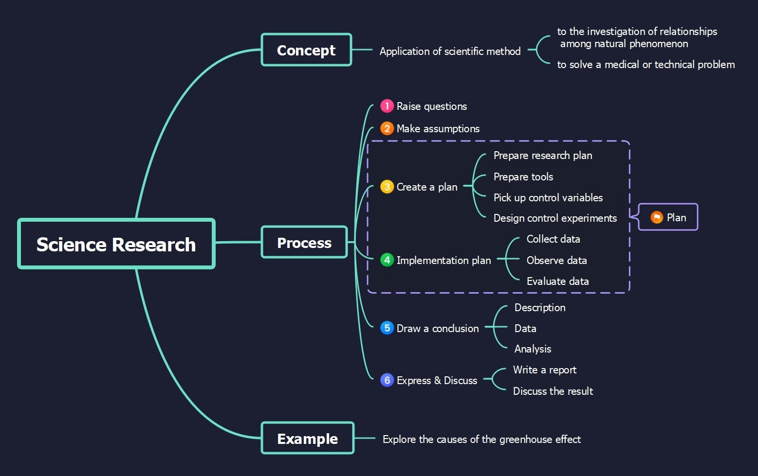 scientific research mind maps science research mind maps