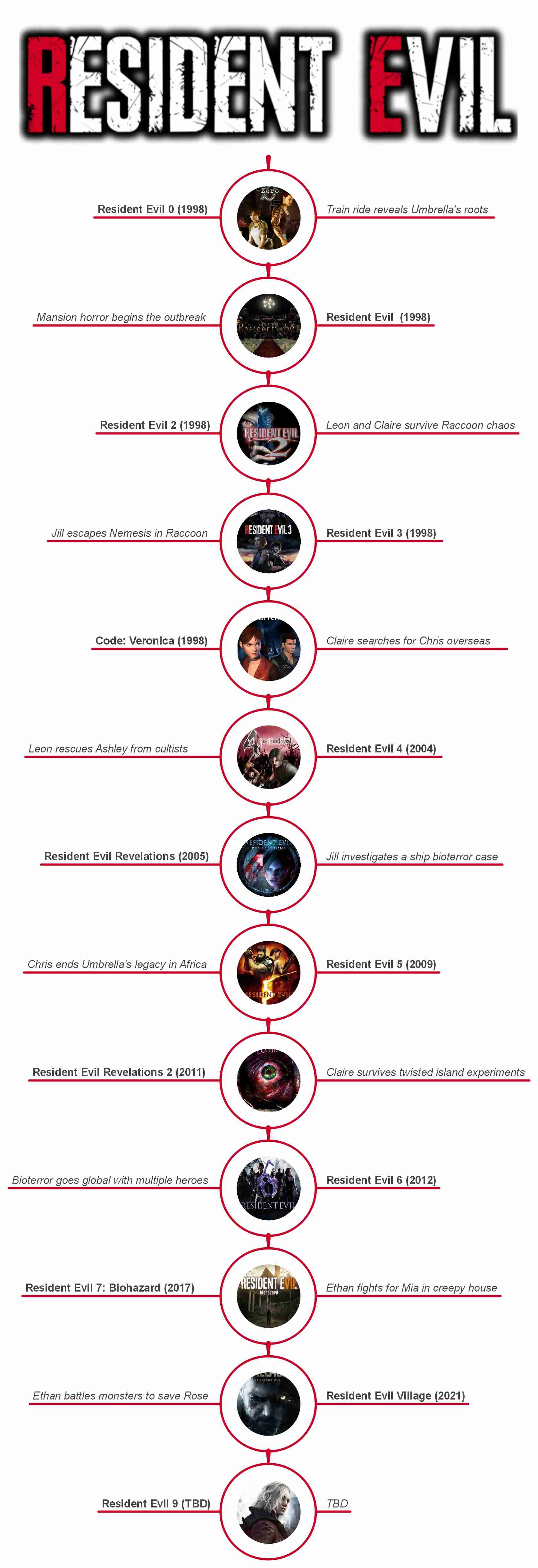 resident evil game timeline