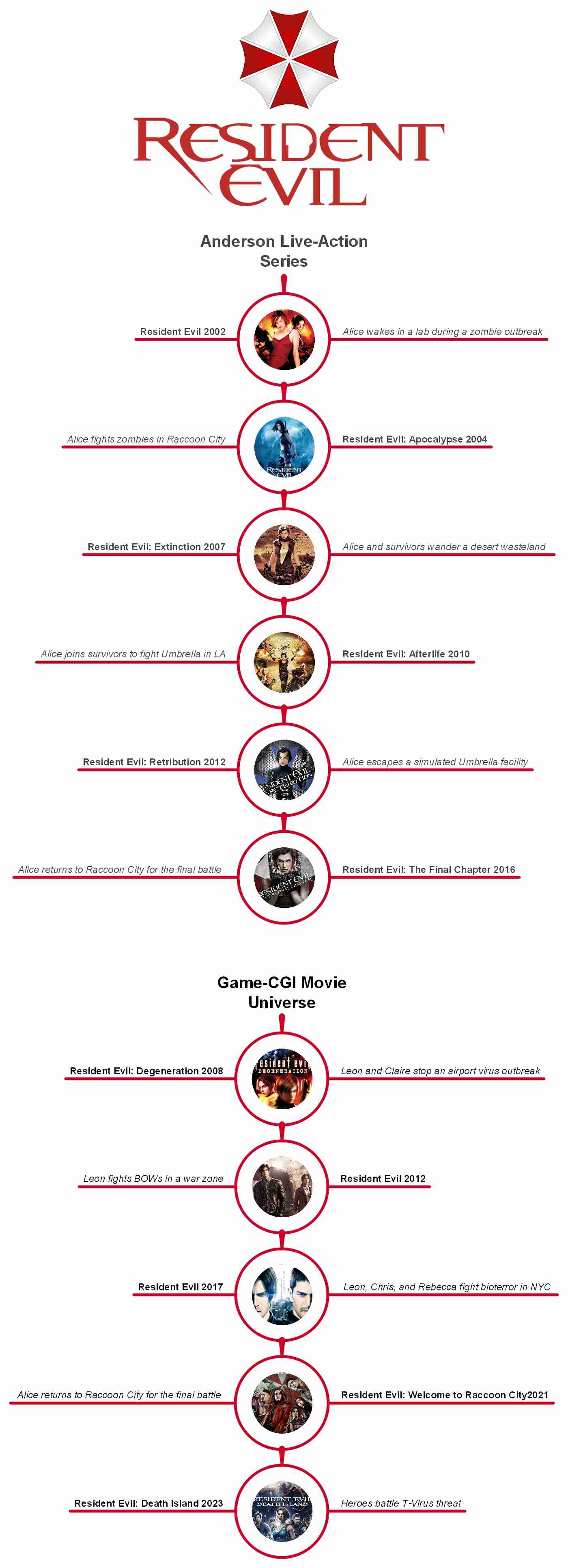 resident evil movie timeline