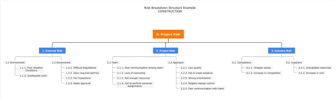 construction rbs-template