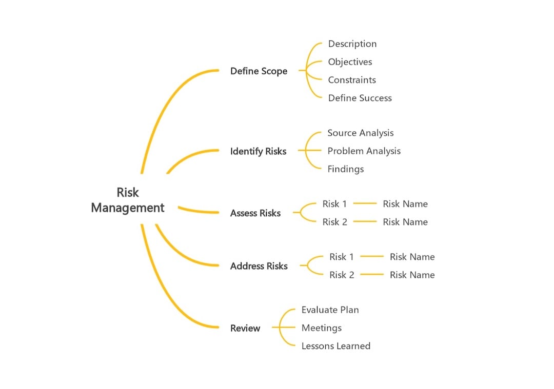risk management diagram-template