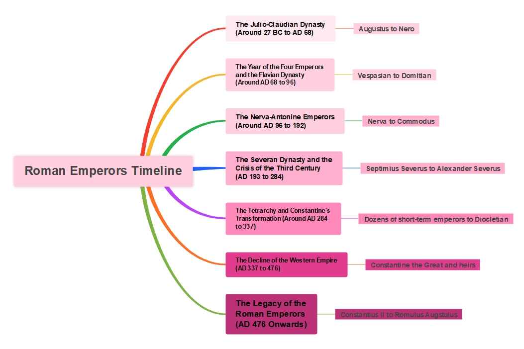 the complete roman emperors timeline with all events