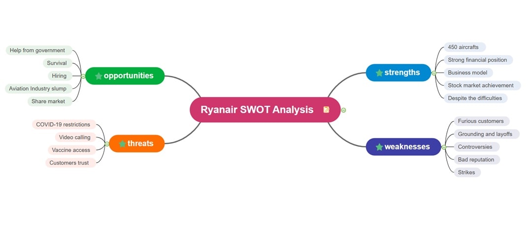 ryanair swot analysis - diagram