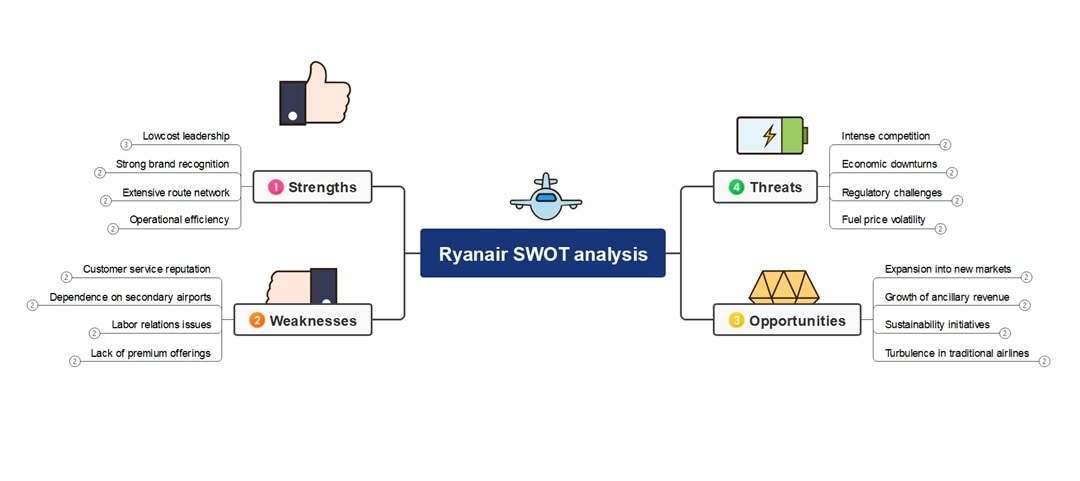 ryanair swot analysis - diagram