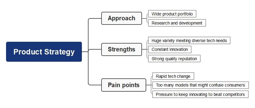samsung product strategy mind map