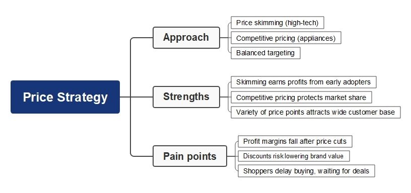 samsung price strategy mind map