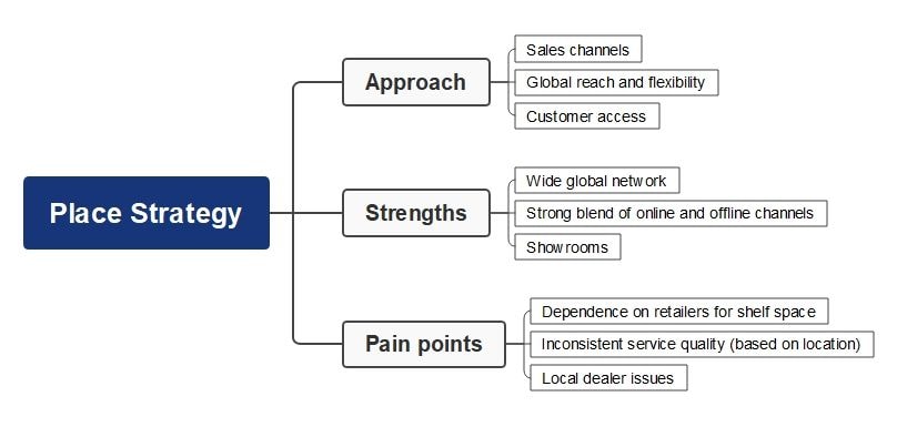 samsung place strategy mind map