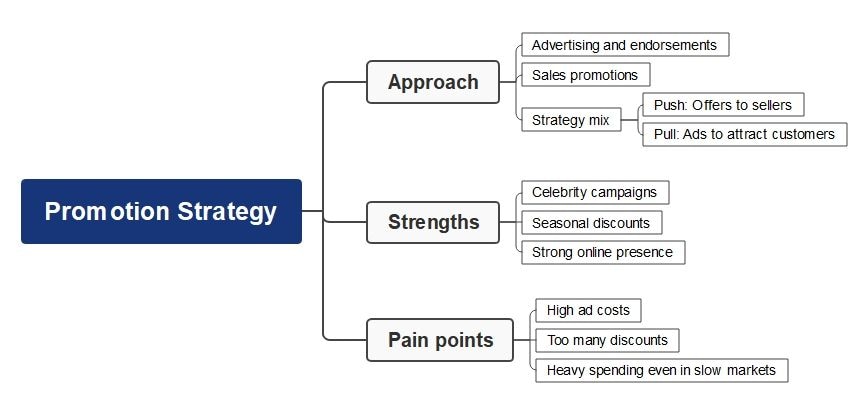 samsung promotion strategy mind map