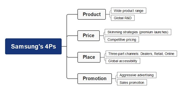 samsung 4Ps analysis mind map