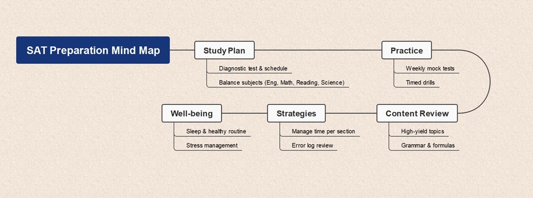 sample sat preparation mindmap-How To Boost Efficiency With a Mind Map