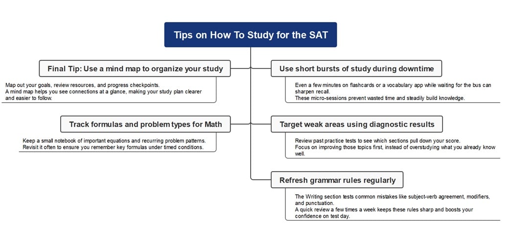 studying for sat diagram-Tips on How To Study for the SAT