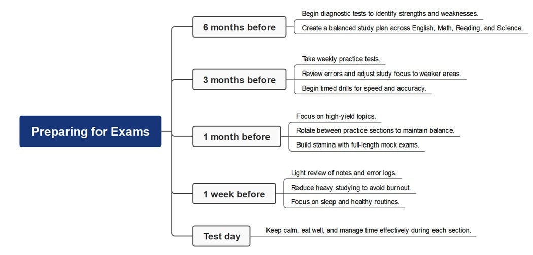 roadmap diagram exam preparation-Roadmap of Preparing for SAT, ACT, or Other Exams