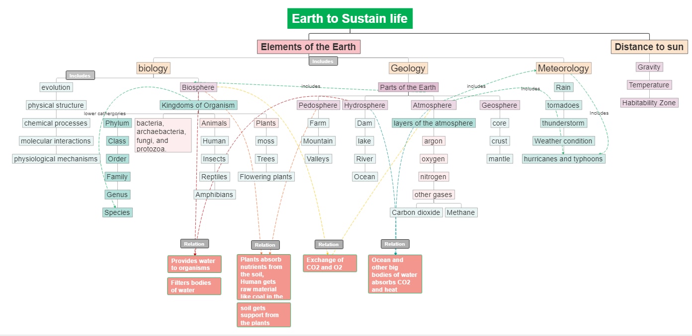 earth to sustain life chart