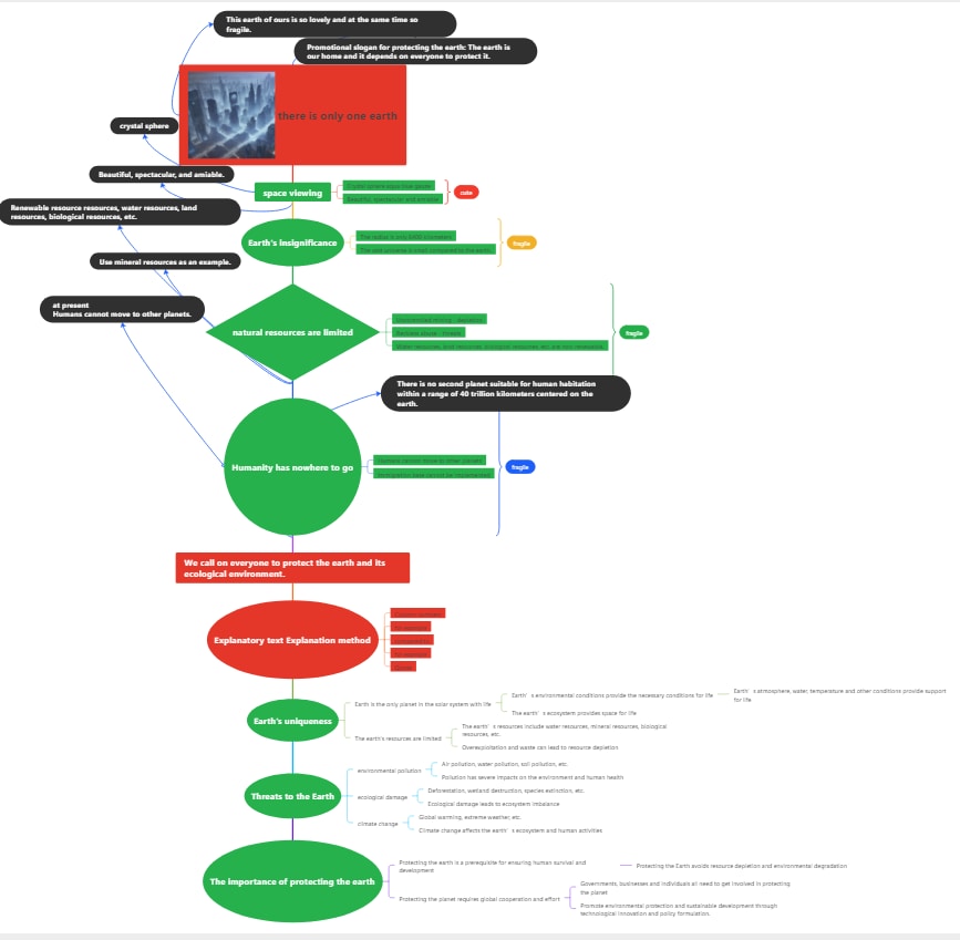geography concept chart
