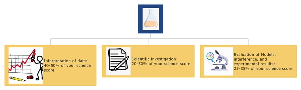 mind map for science