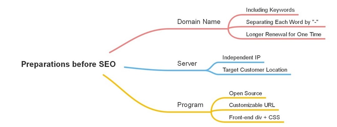seo preparation map-factors