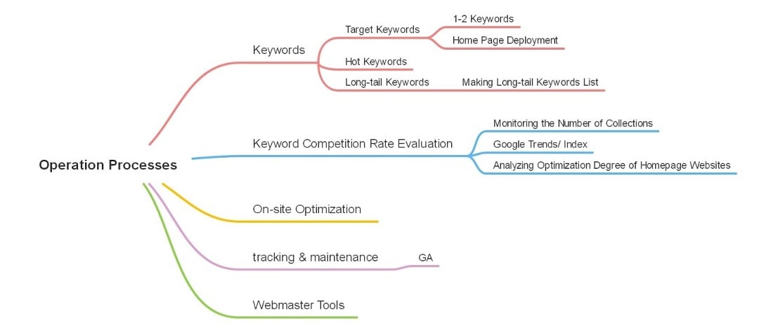 seo operation map-process