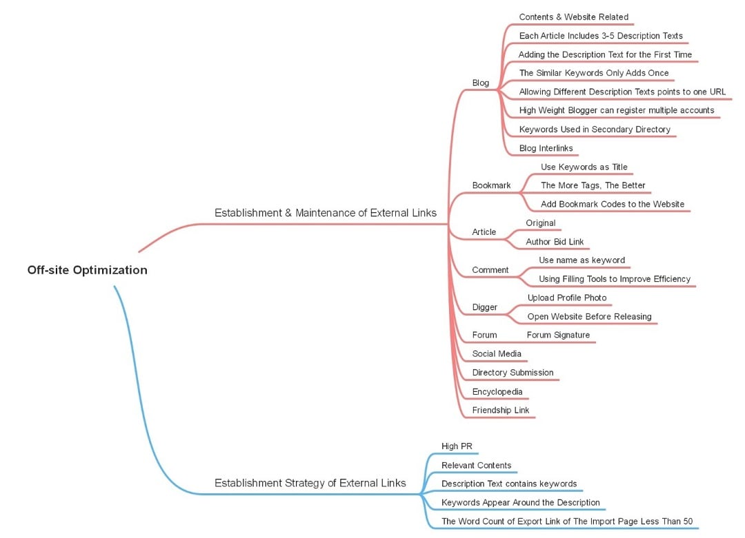 seo off-site optimization map-strategy