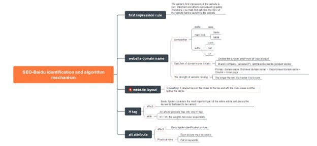 seo front end map-workflow