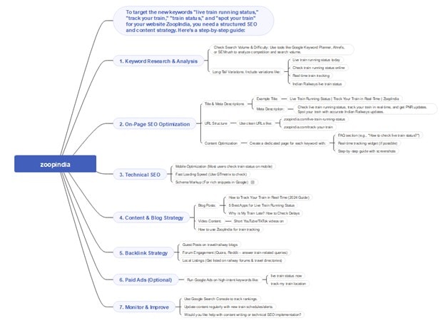 seo zoopindia guide map-presentation