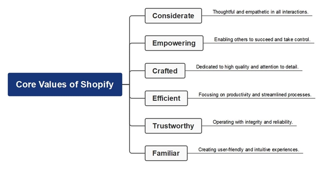 shopify core values analysis