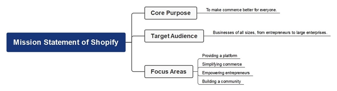shopify mission statement analysis