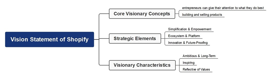 shopify vision statement analysis