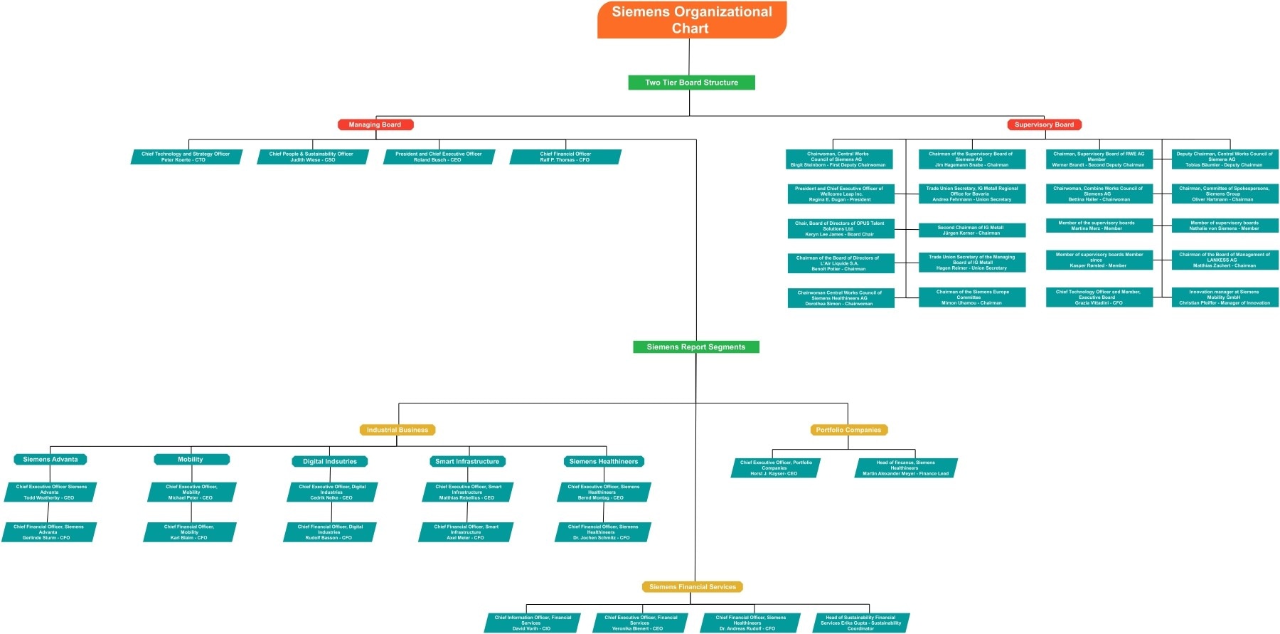 organizational chart of siemens
