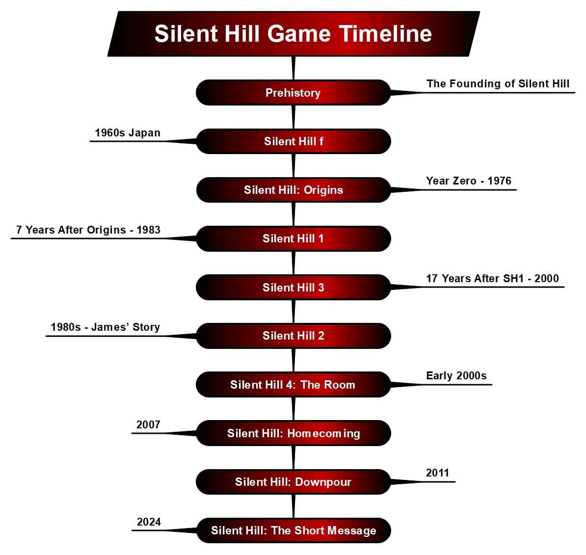 silent hill timeline