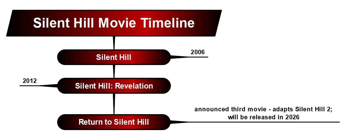 silent hill movies timeline