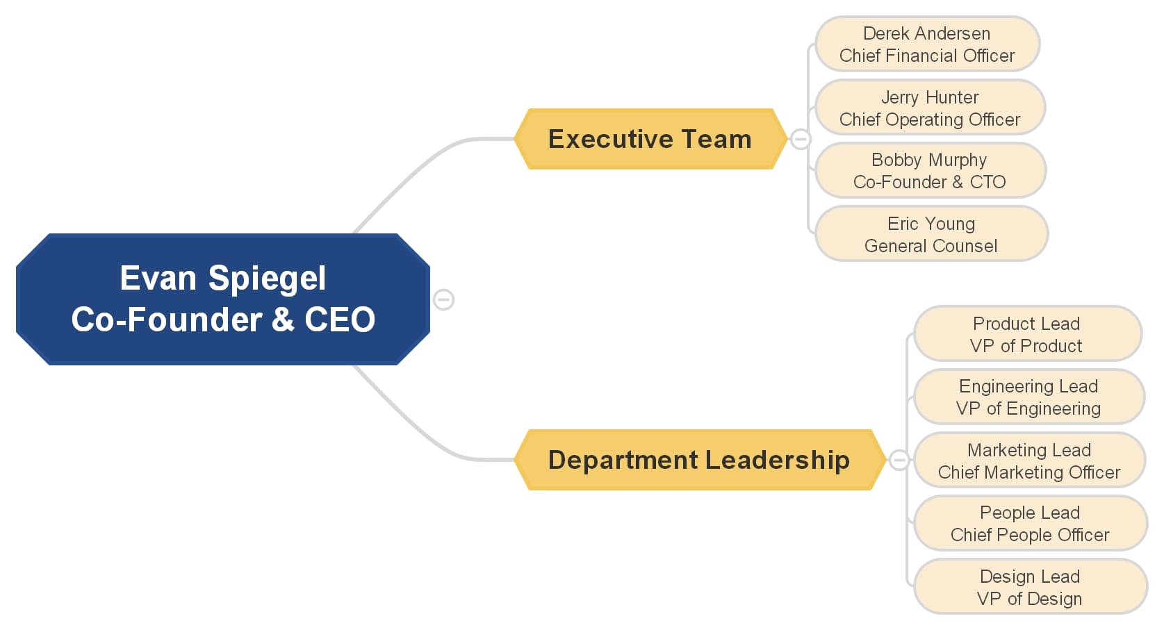 snapchat organizational chart