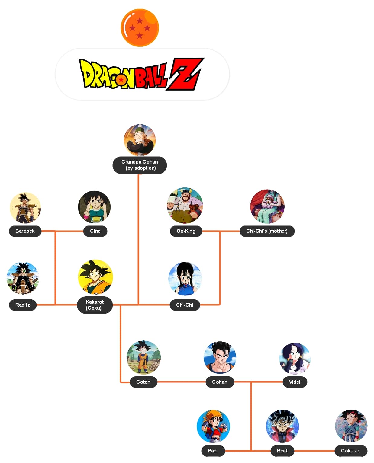 son goku family tree