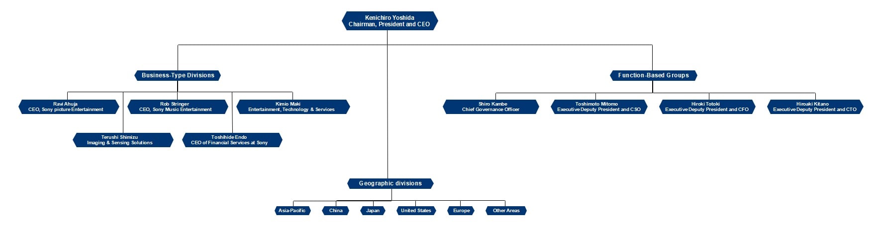 sony org chart