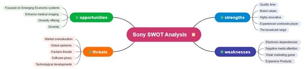sony swot analysis mind map