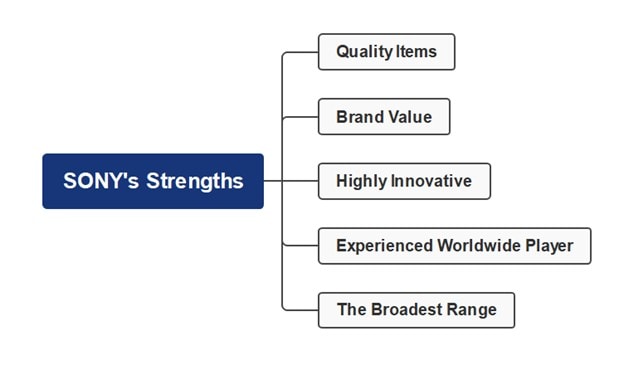 sony strengths mind map