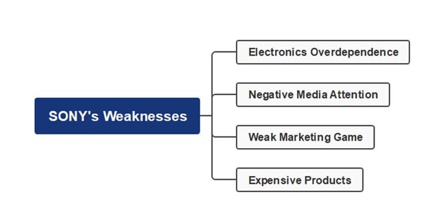sony weakness mind map