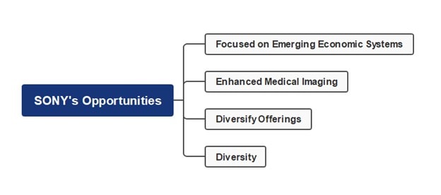 sony opportunity mind map