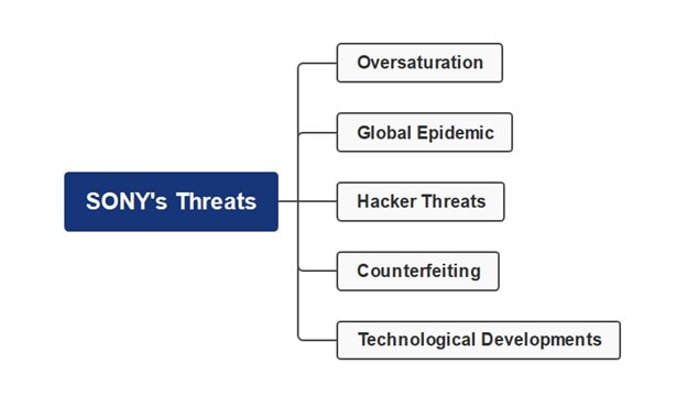 sony threats mind map