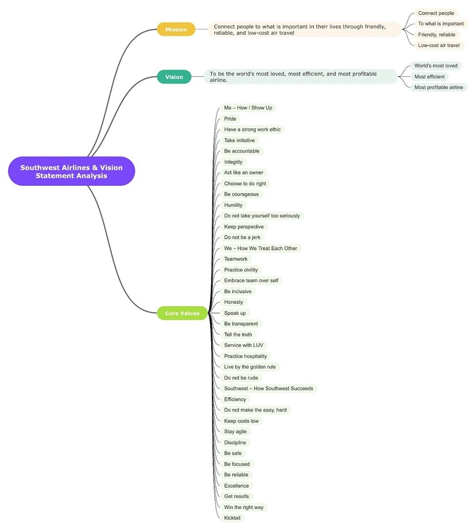 southwest mission vision mind map