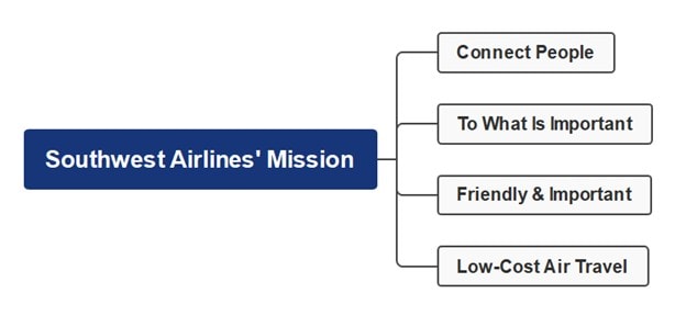 southwest mission mind map