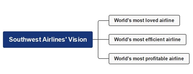 southwest vision mind map