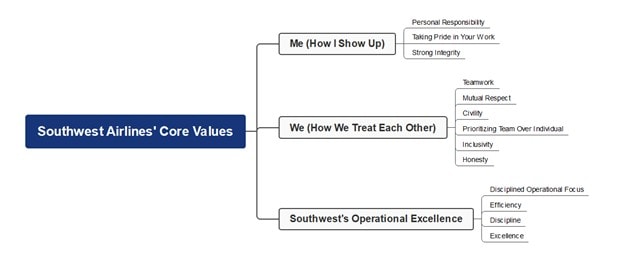southwest core values mind map