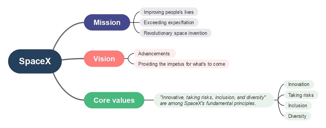 spacex mission vision analysis mindmap