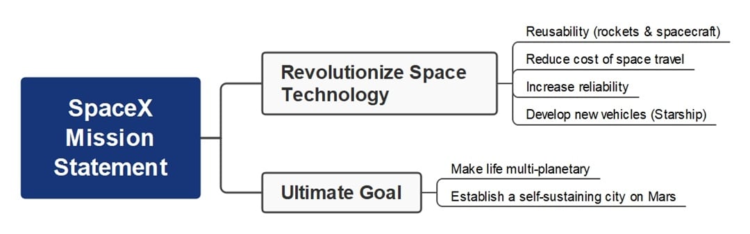 spacex mission statement mindmap